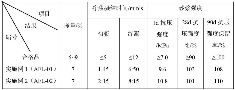 Powder alkali-free accelerator as well as preparation method, use method and application thereof