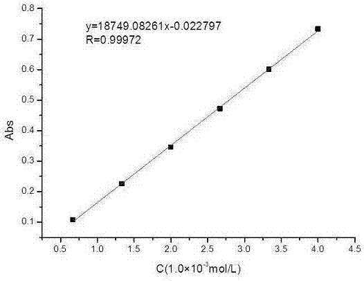 Method for Determining Content of Main Active Components of Cardamom melanogaster by Ultraviolet Spectrophotometry