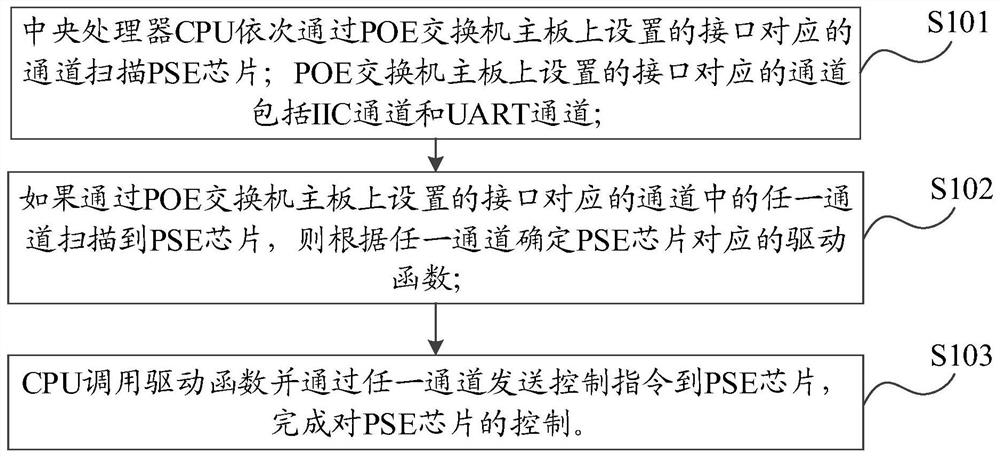 A method and device compatible with PSE chip