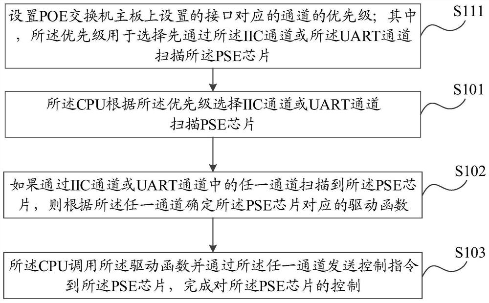 A method and device compatible with PSE chip