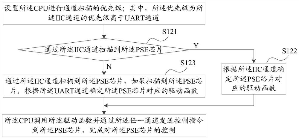 A method and device compatible with PSE chip