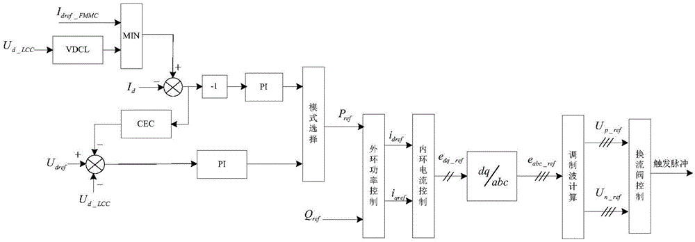 Sending-end low voltage fault ride-through method for hybrid direct current power transmission system