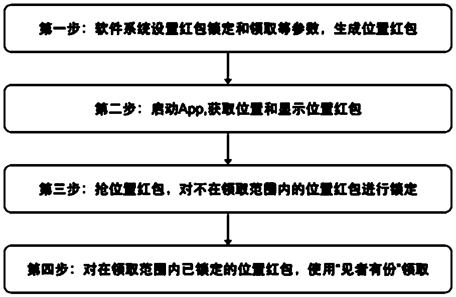 A method and system for locking and picking up a position red envelope of a smart phone App