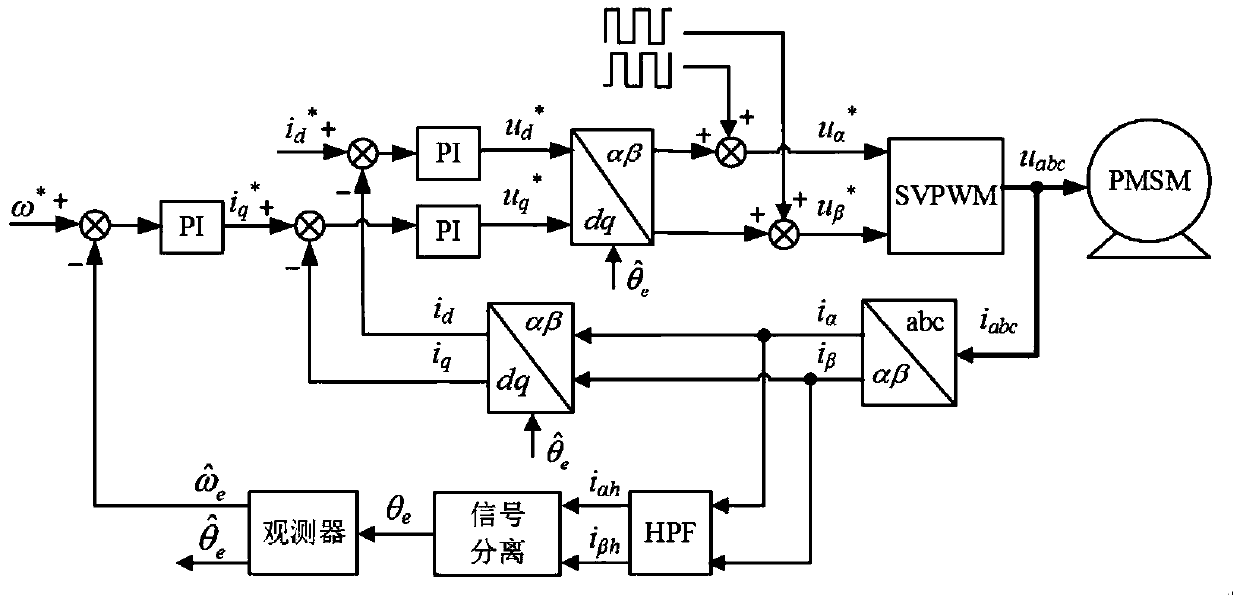 Sensorless control method of permanent magnet synchronous motor