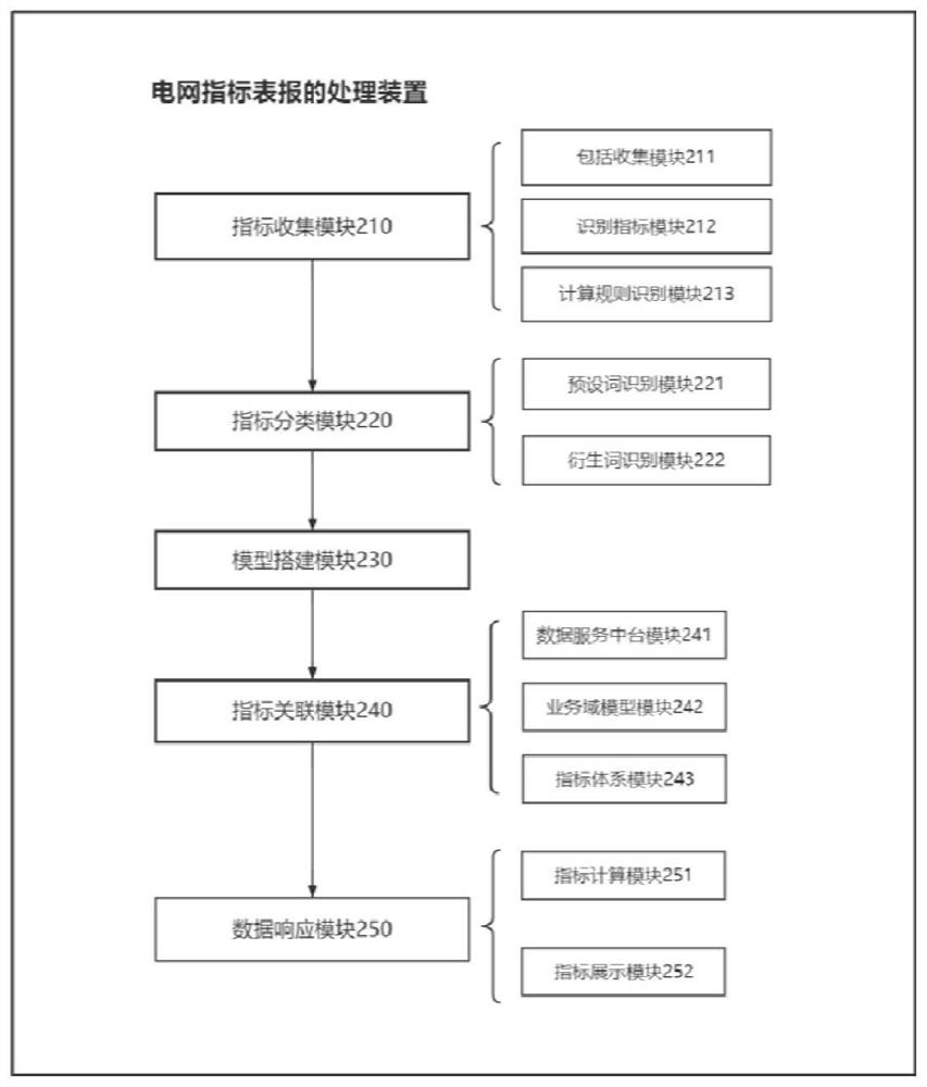 Data processing method, device and equipment for power grid index report