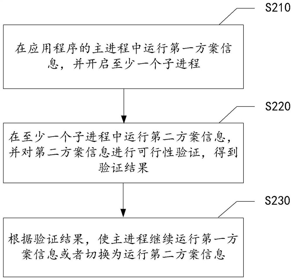 Method of operation, system, medium and computing device for application