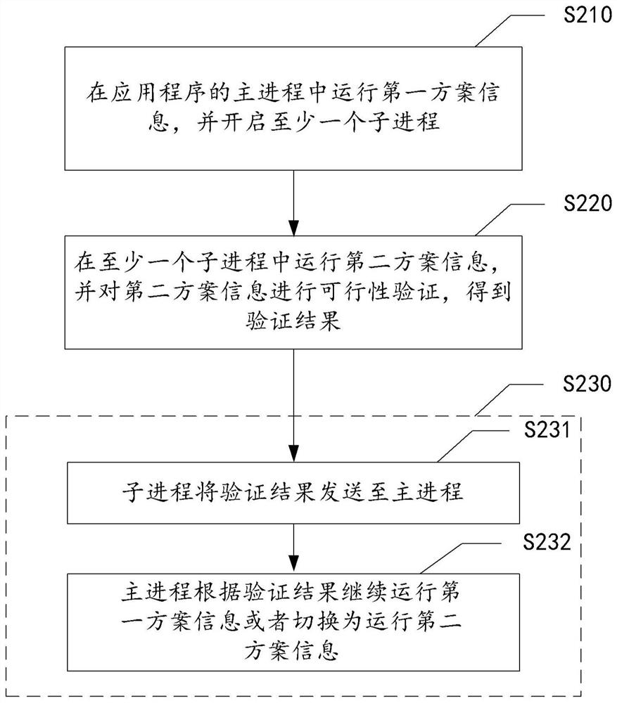 Method of operation, system, medium and computing device for application