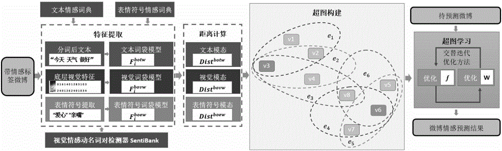 Microblog emotion prediction method based on multi-mode hypergraph learning