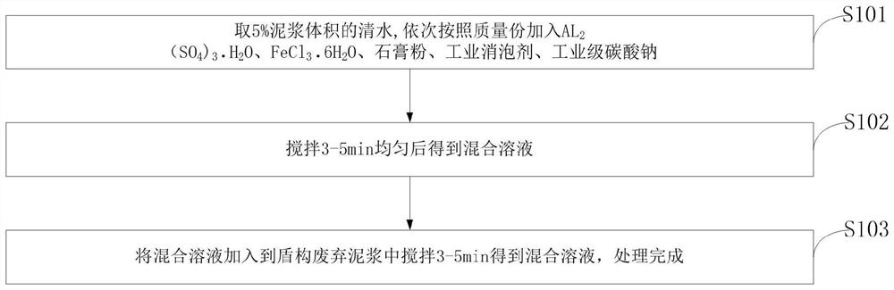 Shield waste mud gel breaker as well as use method and application thereof