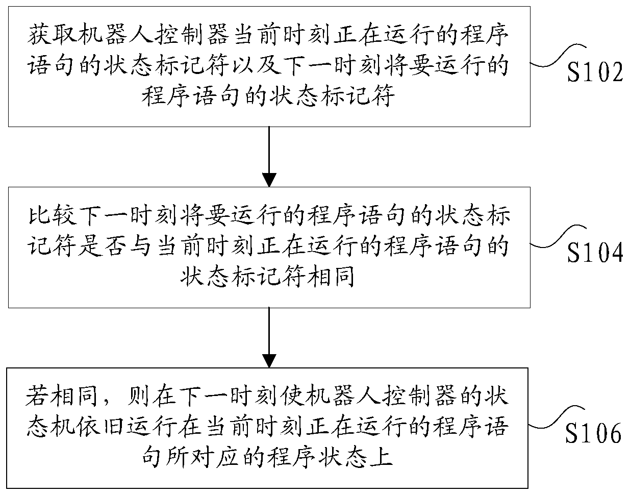 State machine control method and device, robot control system