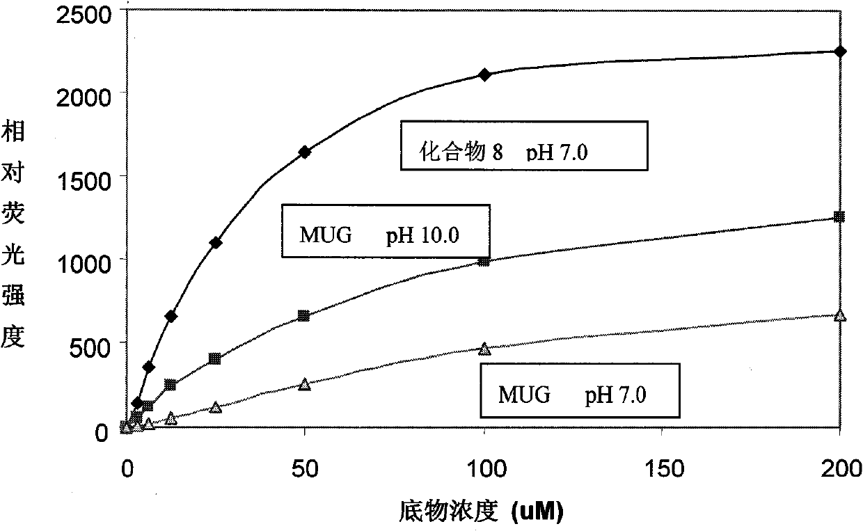 Coumarin compound for enzymatic activity analysis and enzyme inhibitor sifting motion, and synthesizing process