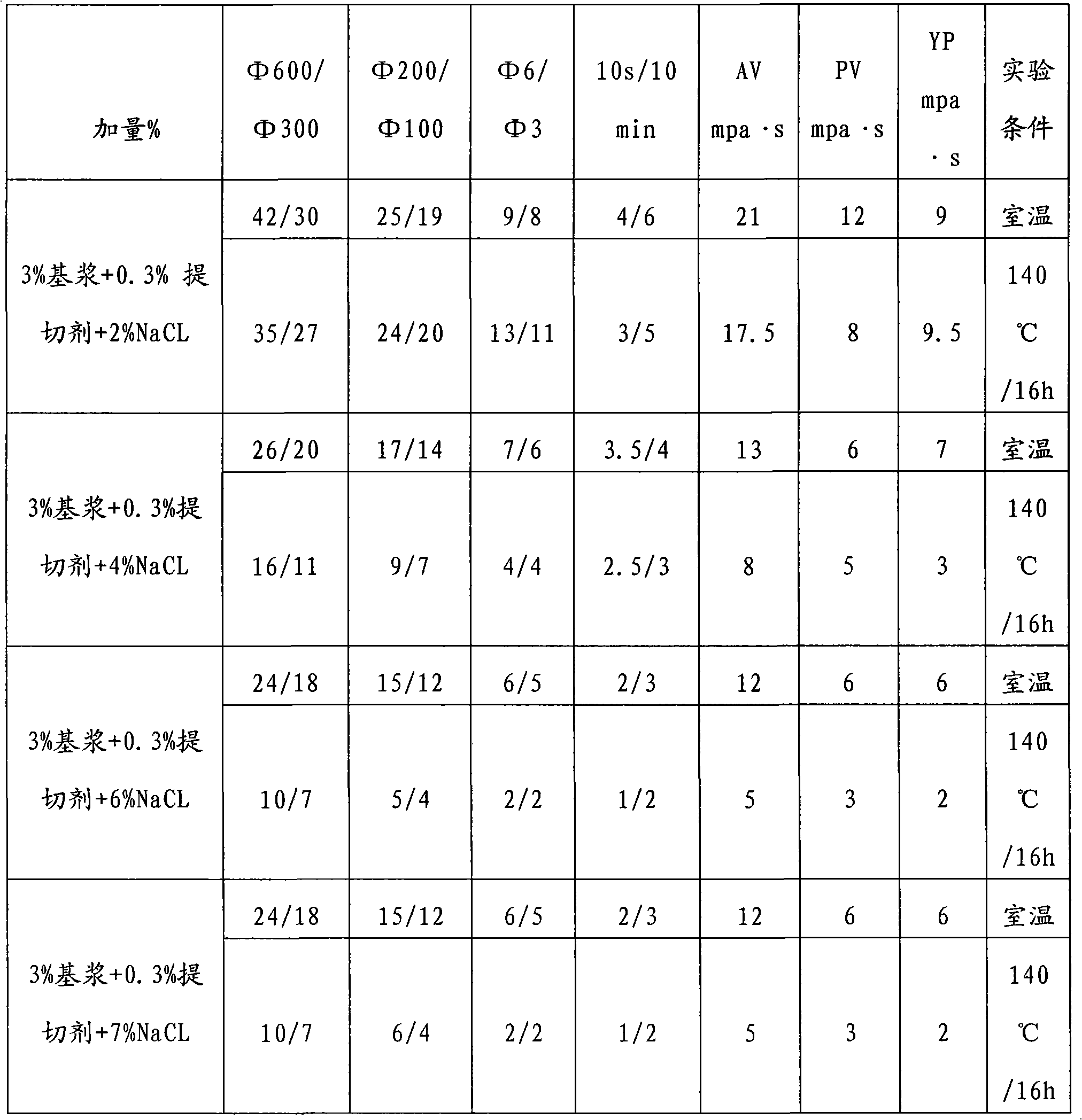 Method for preparing high-temperature resistant and salt resistant shear strength-improving agent for drilling fluid