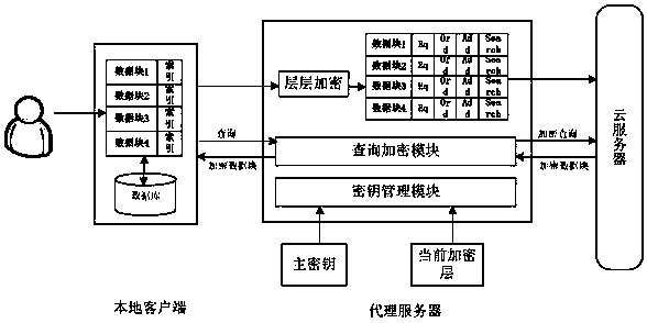 An outsourced data encryption storage and ciphertext query system and its application method