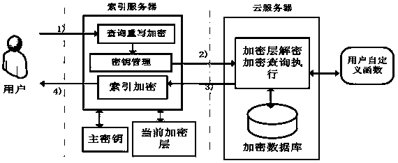 An outsourced data encryption storage and ciphertext query system and its application method