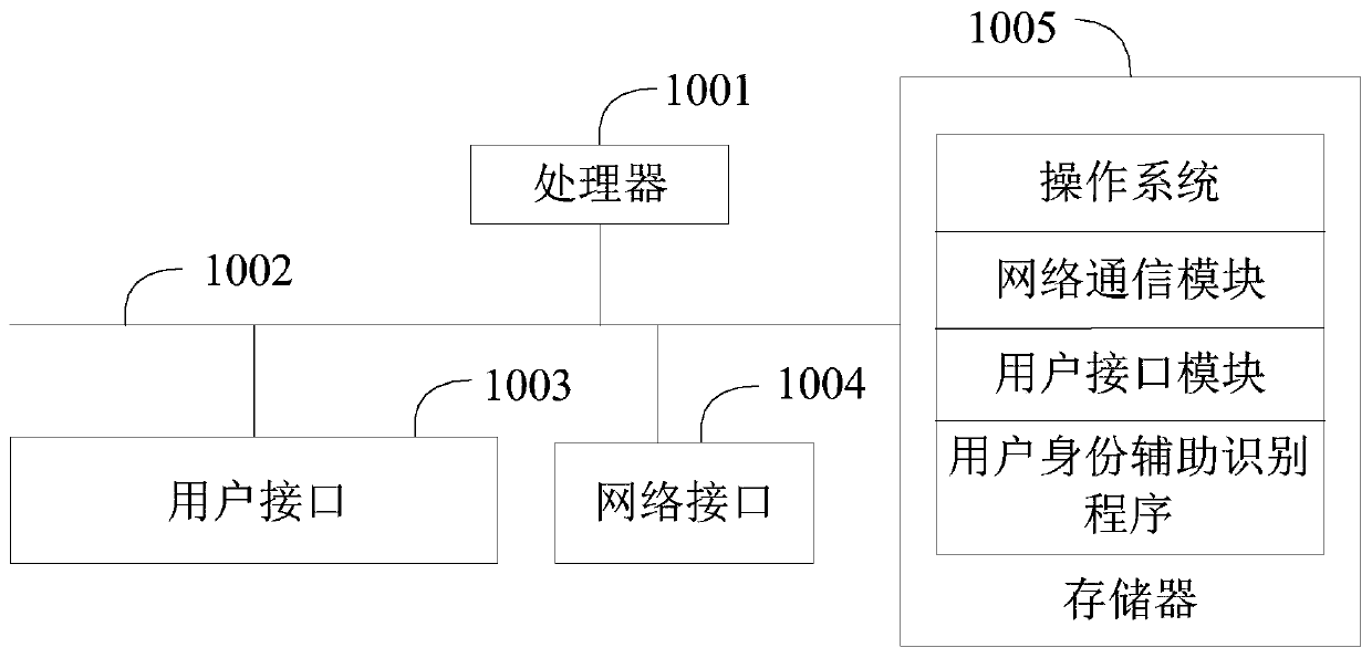 User identity auxiliary identification method, device and equipment and readable storage medium