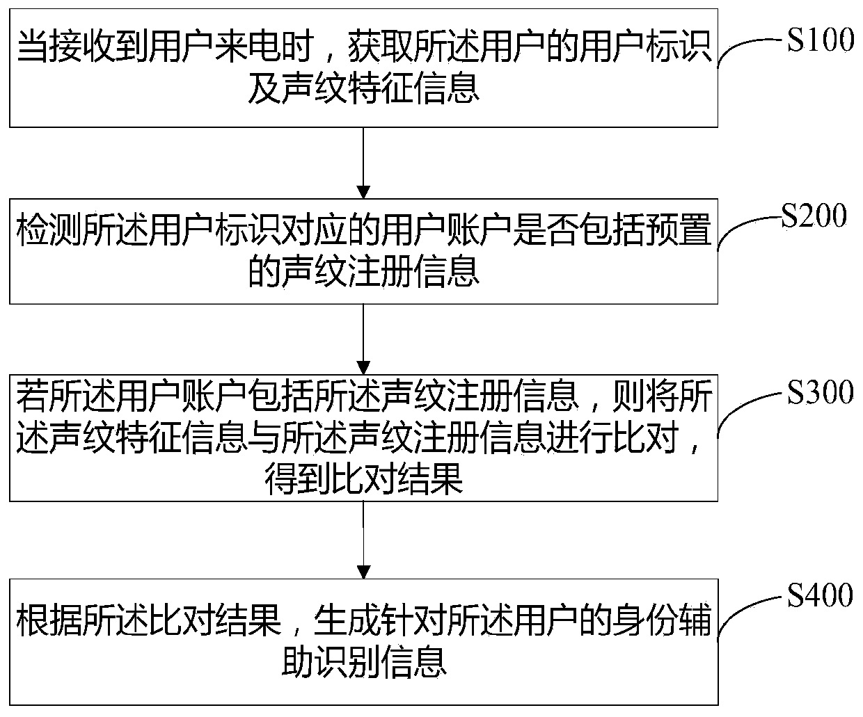 User identity auxiliary identification method, device and equipment and readable storage medium