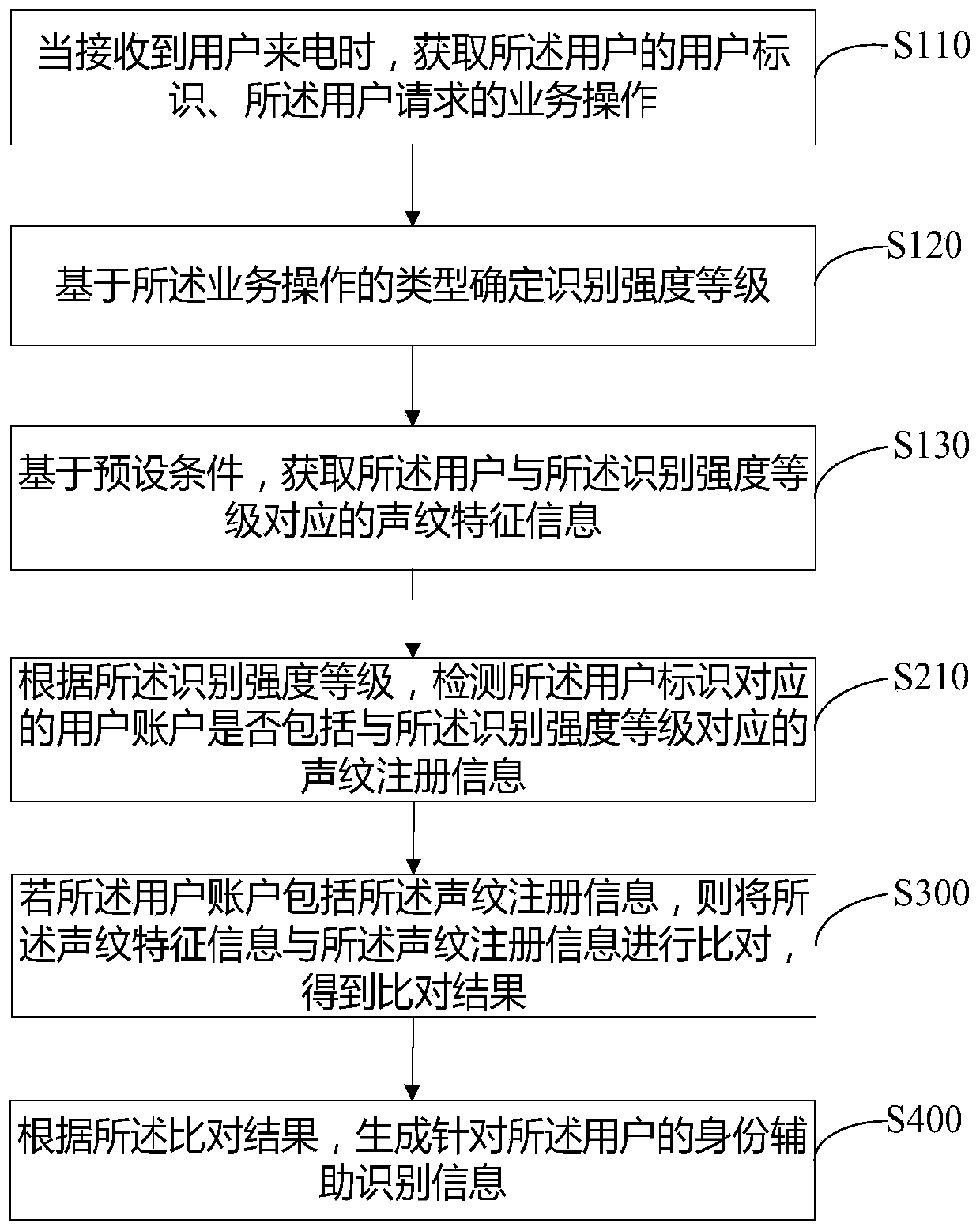 User identity auxiliary identification method, device and equipment and readable storage medium