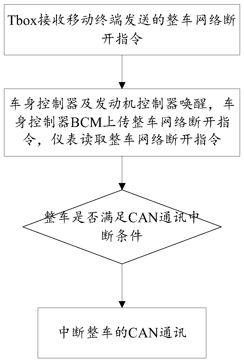 Automobile CAN communication interruption protection control method