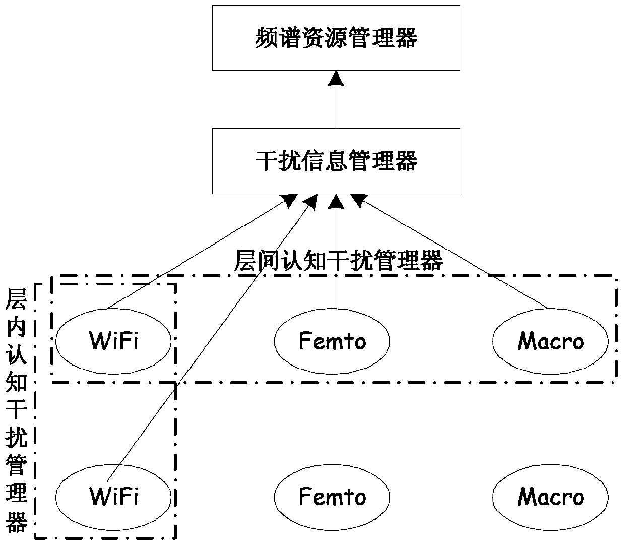 System and method for interference management of cognition fusion network