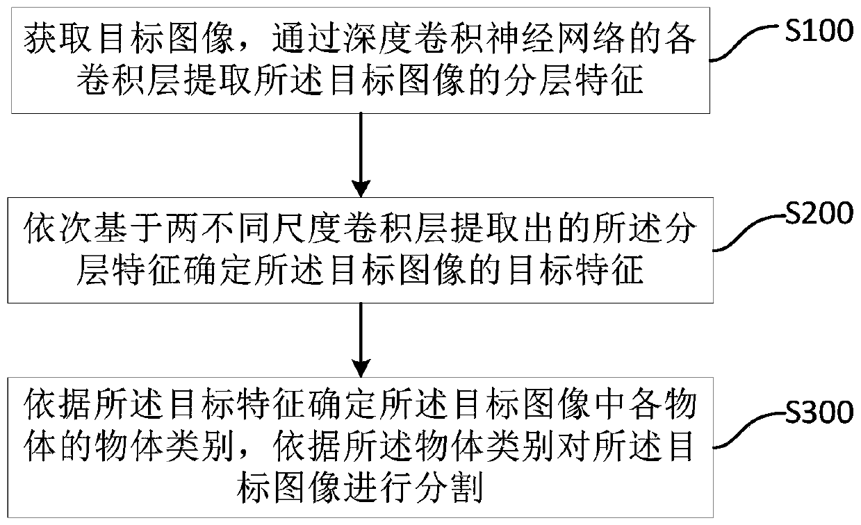 Remote sensing image segmentation method and device, storage medium and server