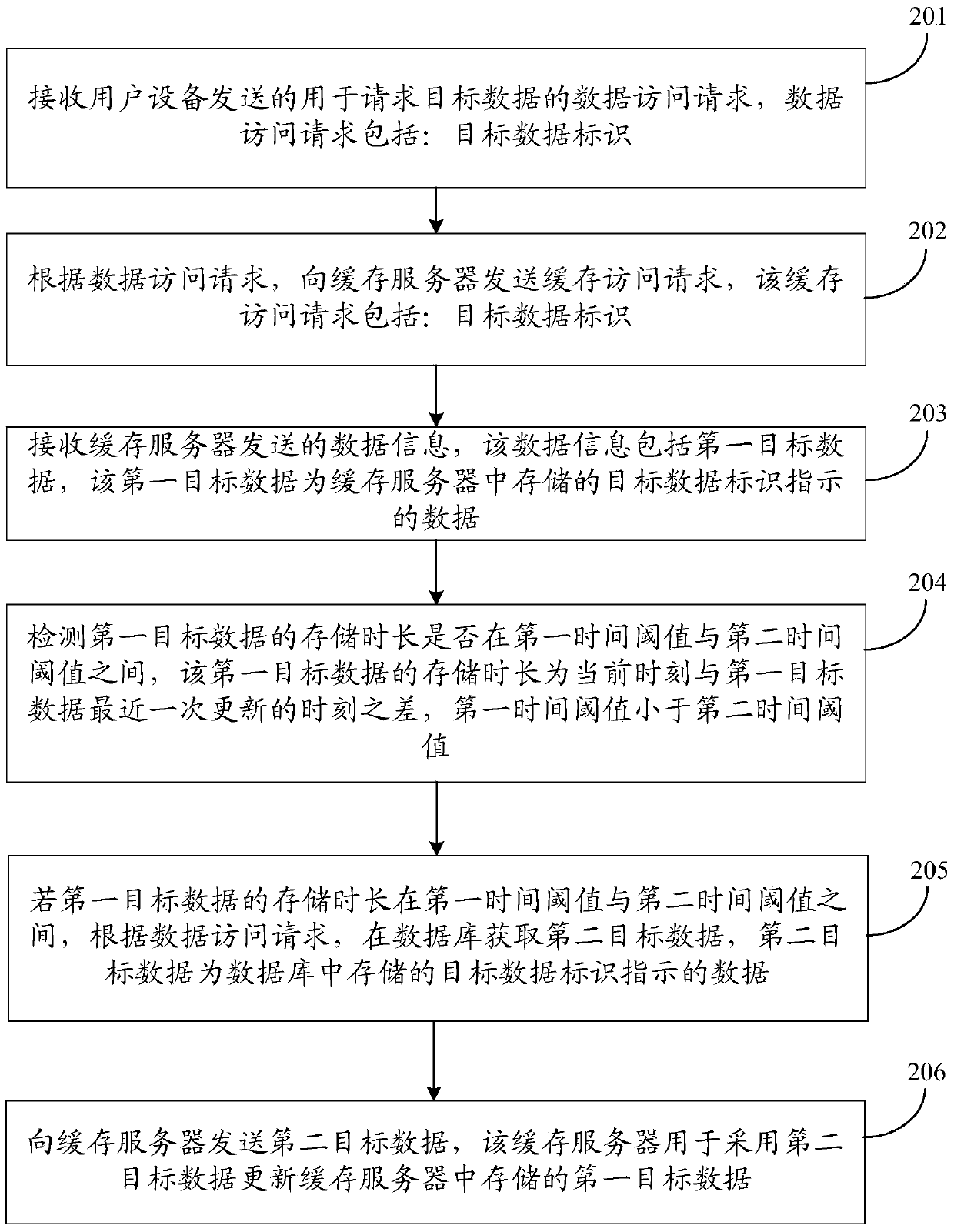 Data access method, device and system