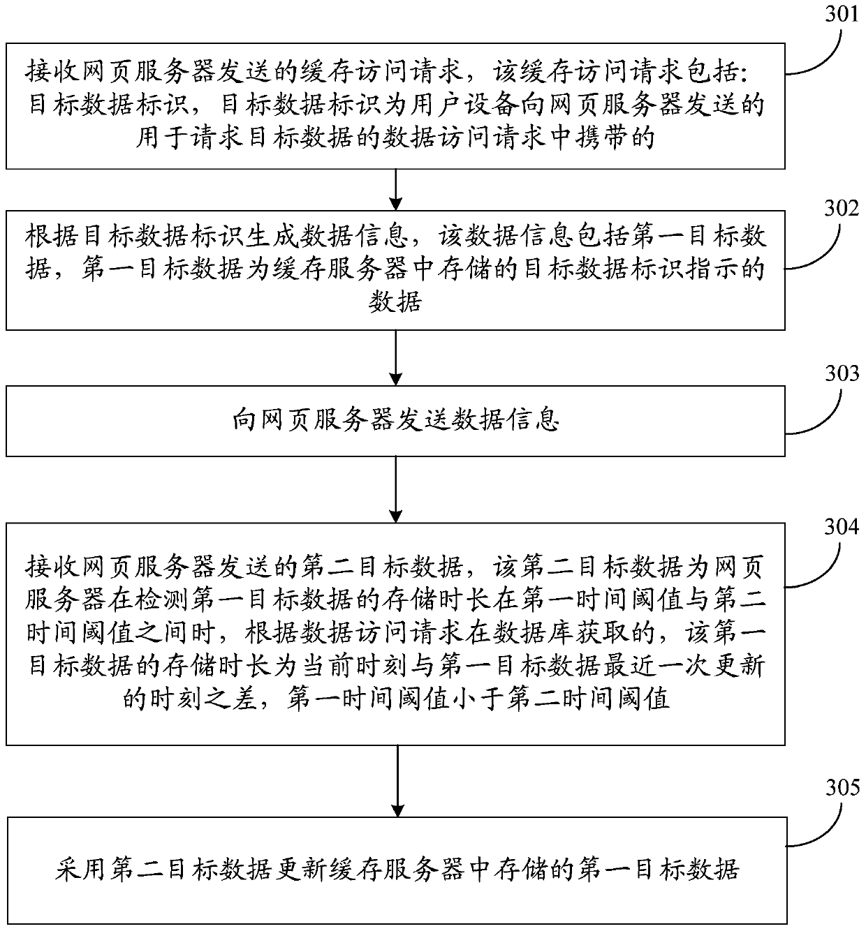 Data access method, device and system