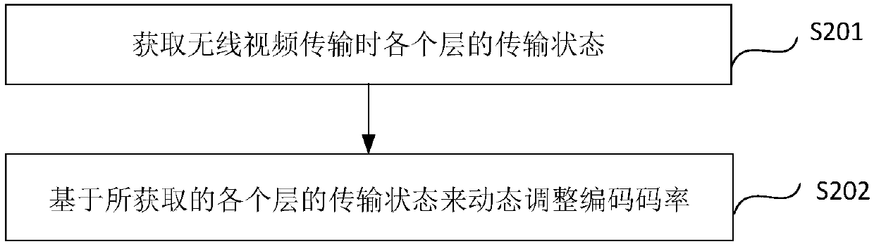 Coding code rate adjusting device and method and electronic equipment