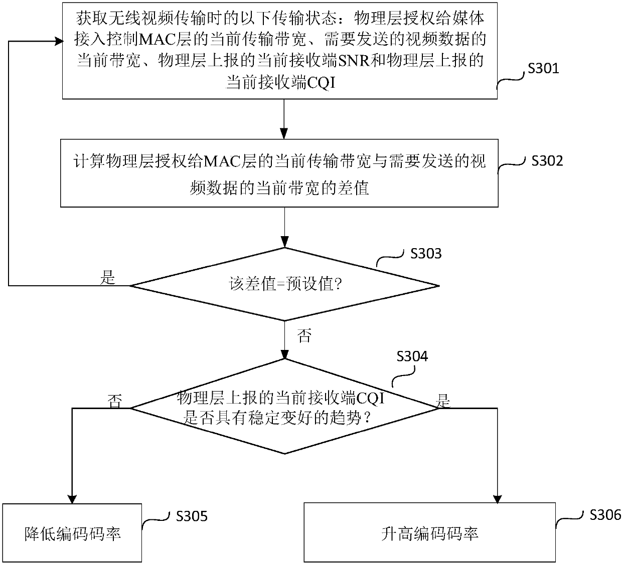 Coding code rate adjusting device and method and electronic equipment