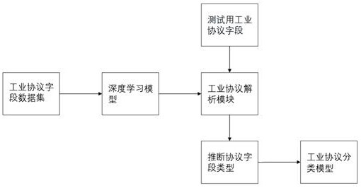 Efficient industrial control protocol analysis method based on deep learning