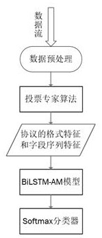 Efficient industrial control protocol analysis method based on deep learning