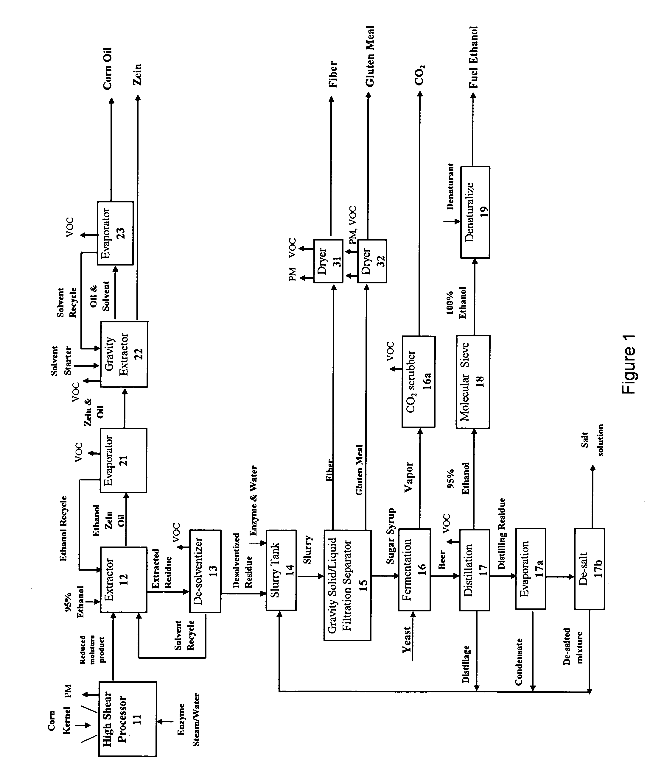 Starchy material processed to produce one or more products comprising starch, ethanol, sugar syrup, oil, protein, fiber, gluten meal, and mixtures thereof