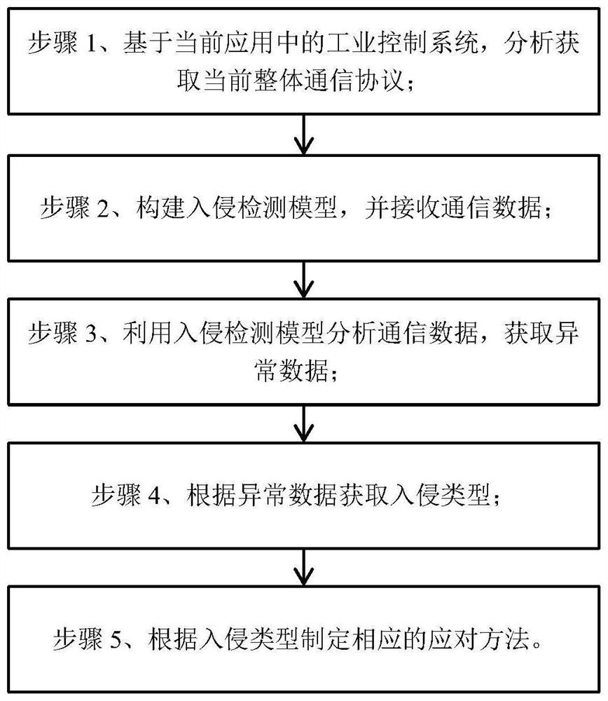 Network anti-intrusion method and system for industrial automation operation