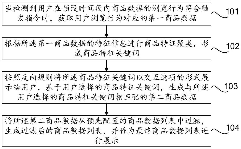 Commodity data processing method, device and equipment