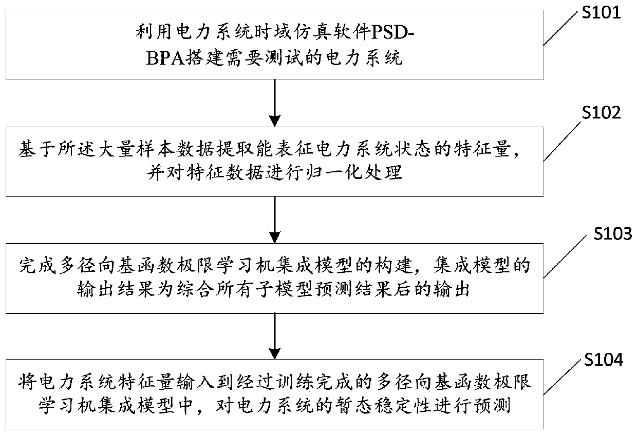 Electric power system transient stability evaluation method