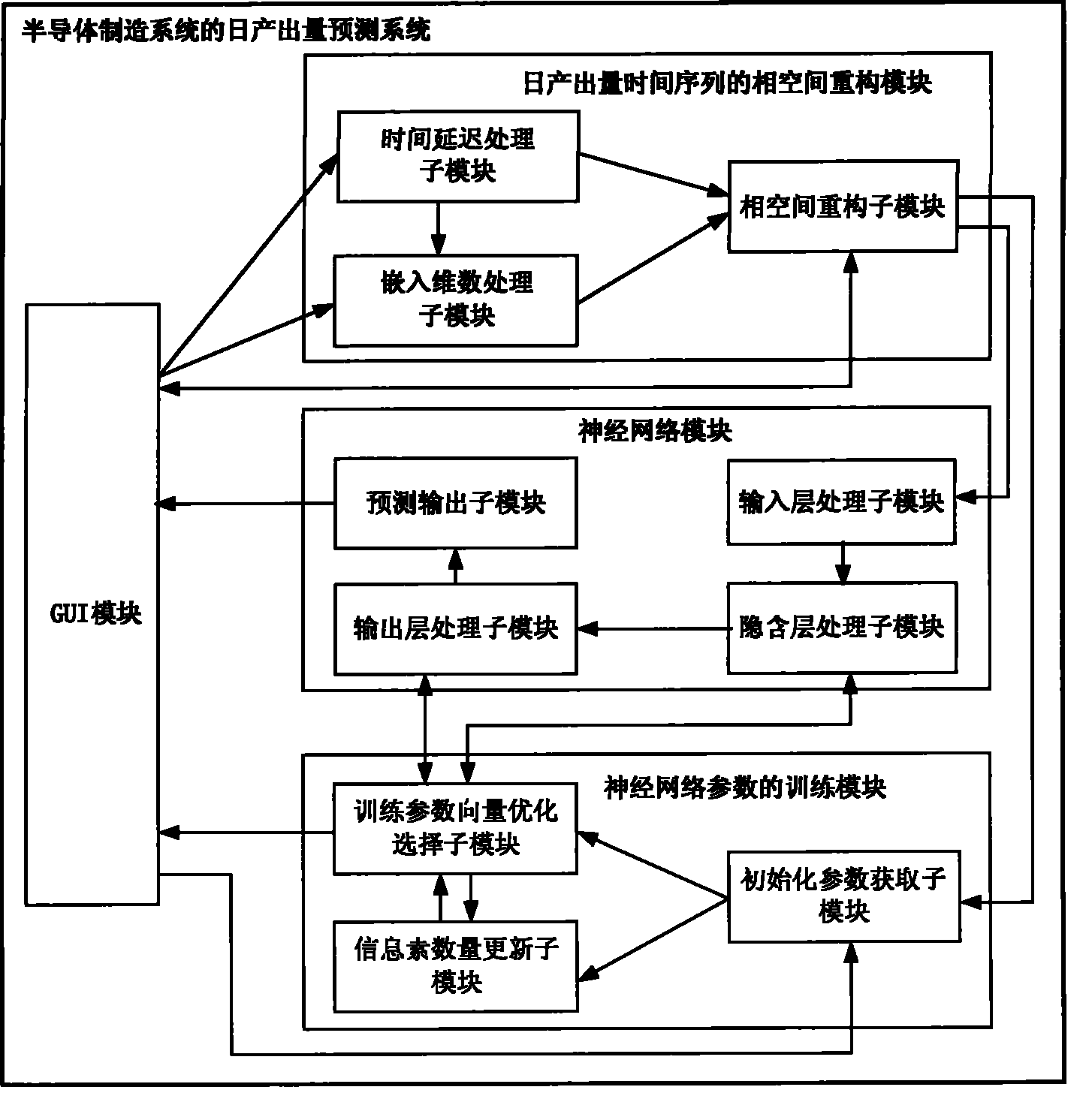 Daily throughput estimation system for semi-conductor manufacturing system