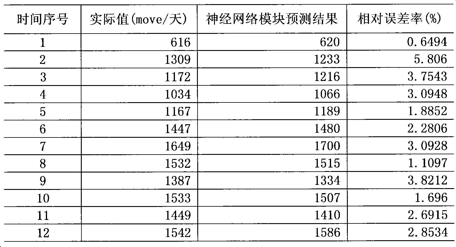 Daily throughput estimation system for semi-conductor manufacturing system