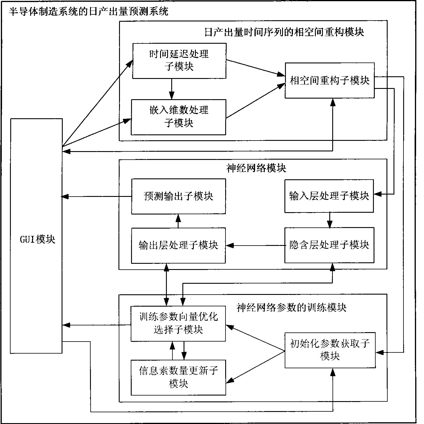 Daily throughput estimation system for semi-conductor manufacturing system