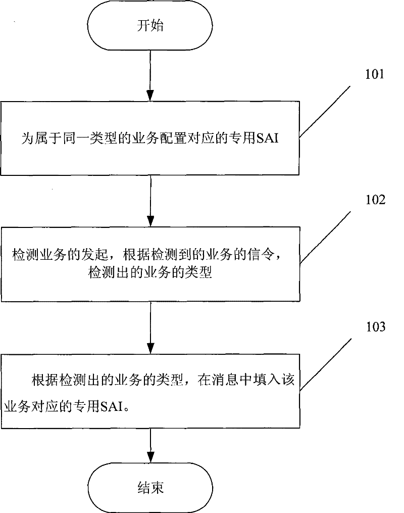 Method, device and system for configuring service area sign