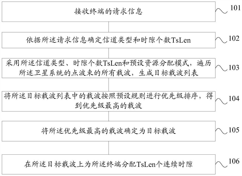 Method and device for satellite system resource allocation