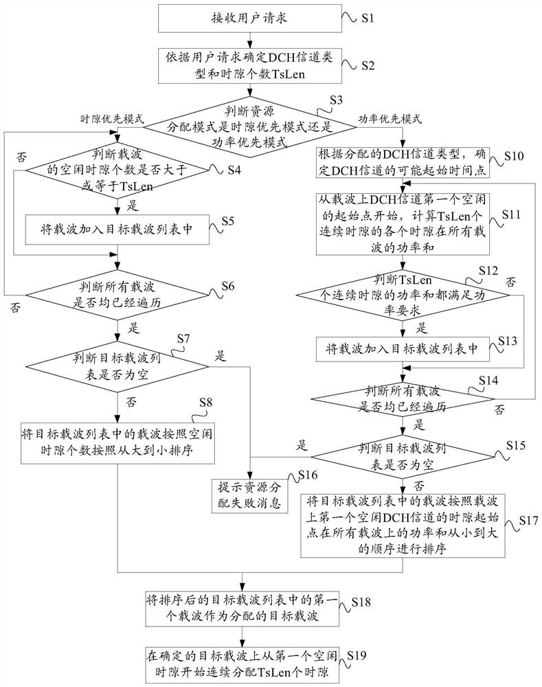 Method and device for satellite system resource allocation