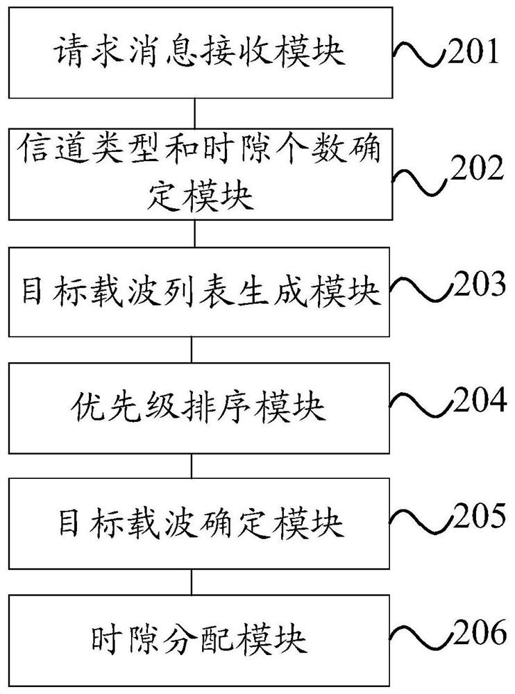 Method and device for satellite system resource allocation