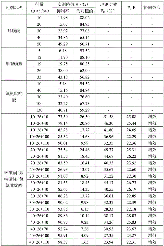 Pesticide composition containing tembotrions, nicosulfuron and pyridyloxyacetic acid herbicide