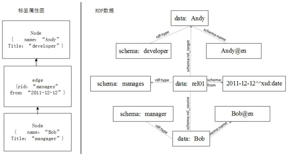 Knowledge graph data processing method and device based on attribute graph