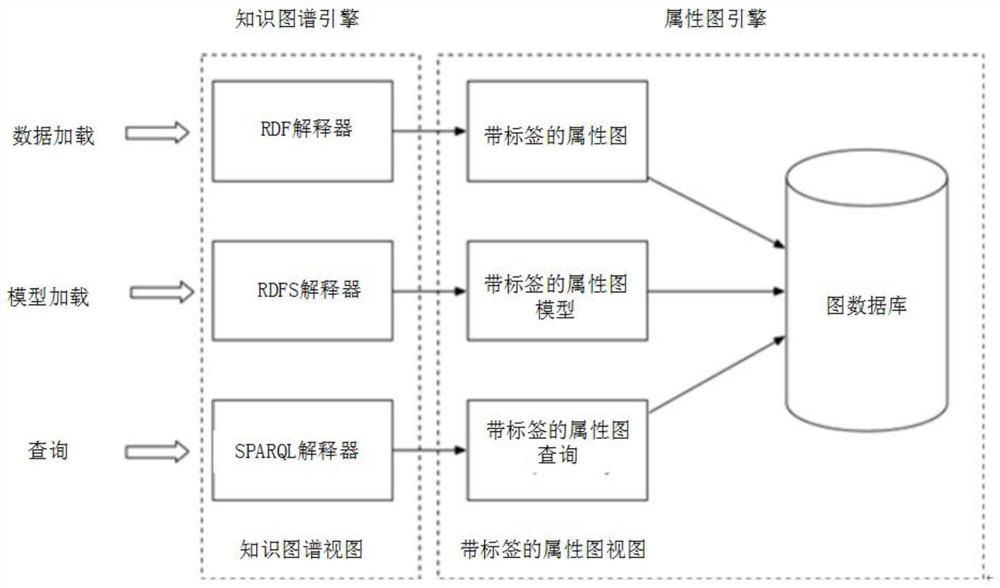 Knowledge graph data processing method and device based on attribute graph