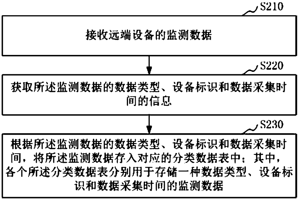 Monitoring data storing method and device, monitoring data querying method and device, computer device