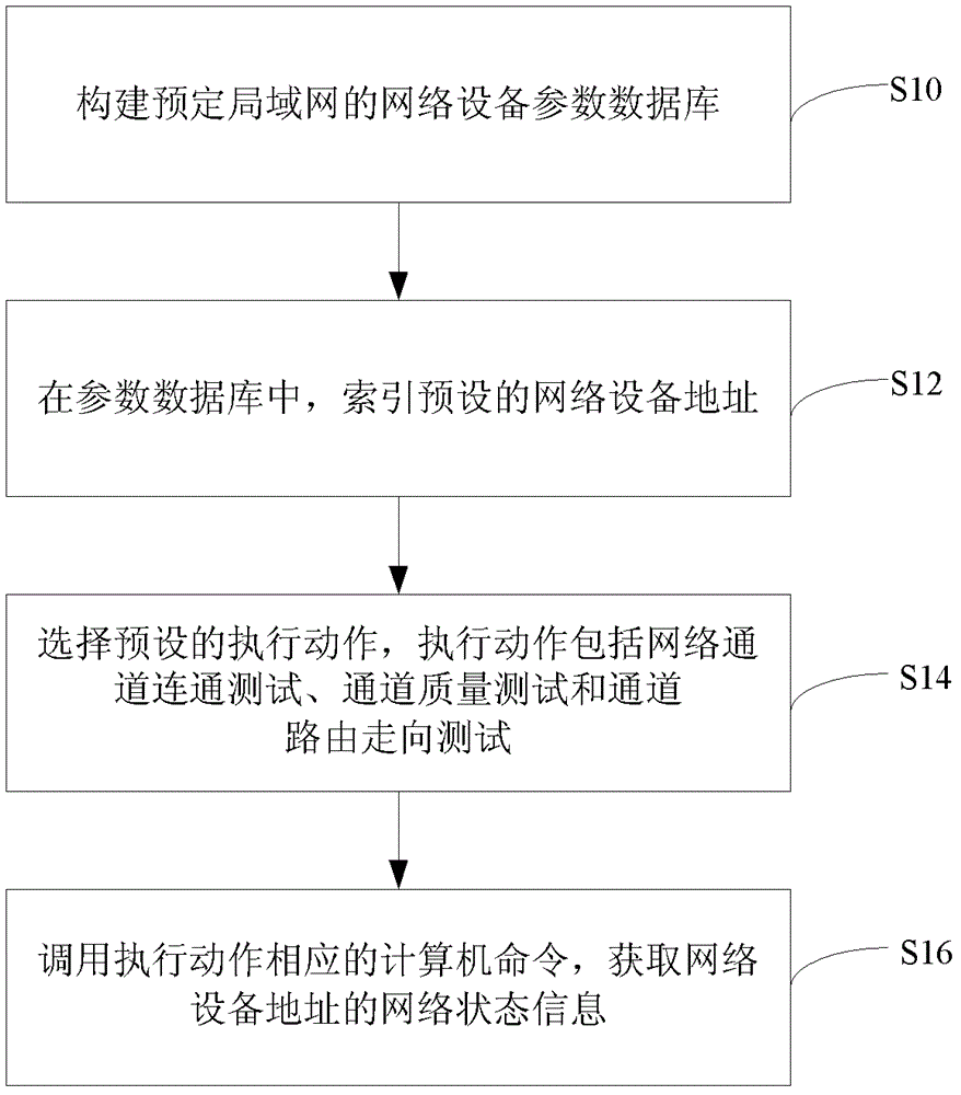 Method and device for acquiring network state of local area network