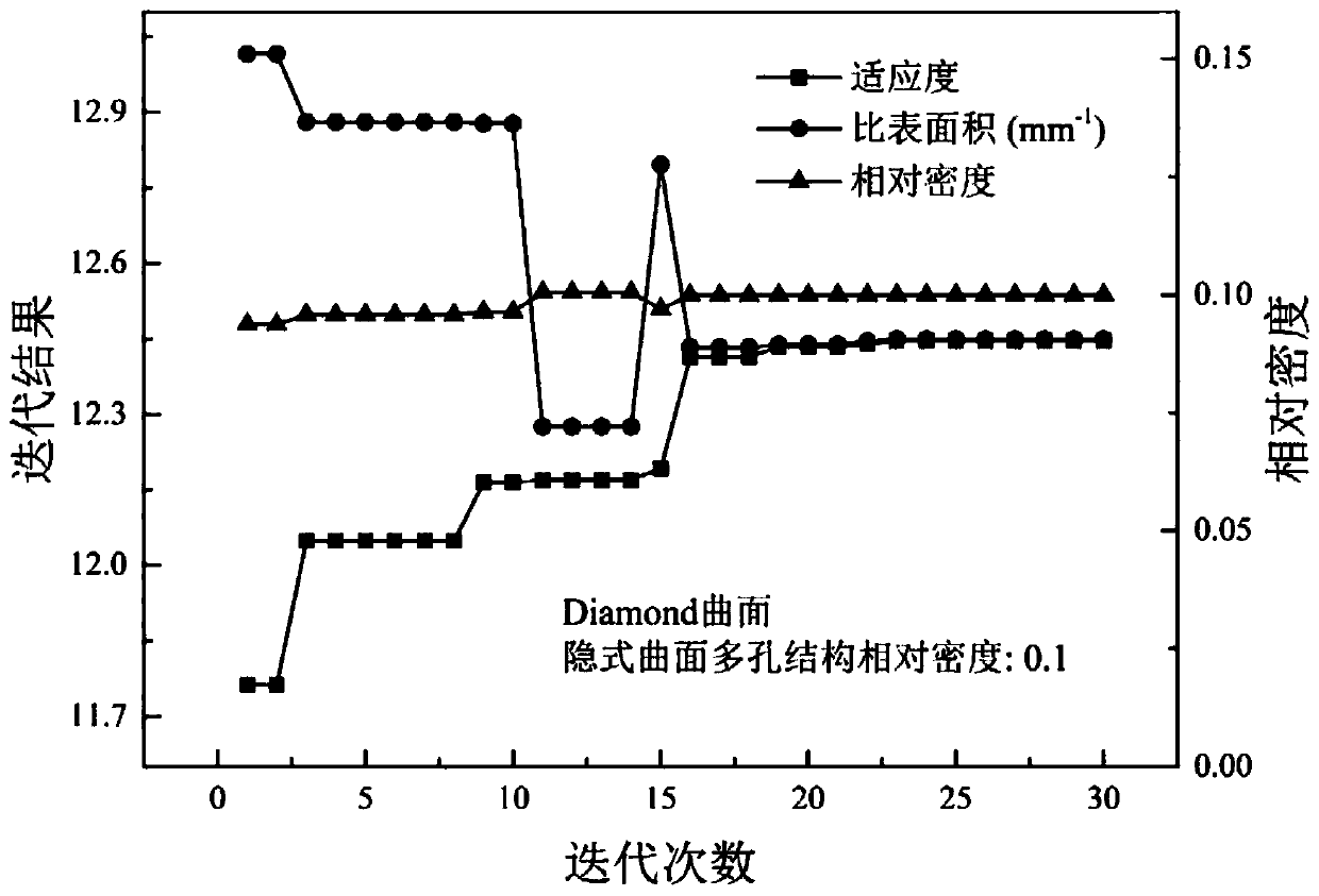 An Optimization Method for Implicit Surface Porous Structure