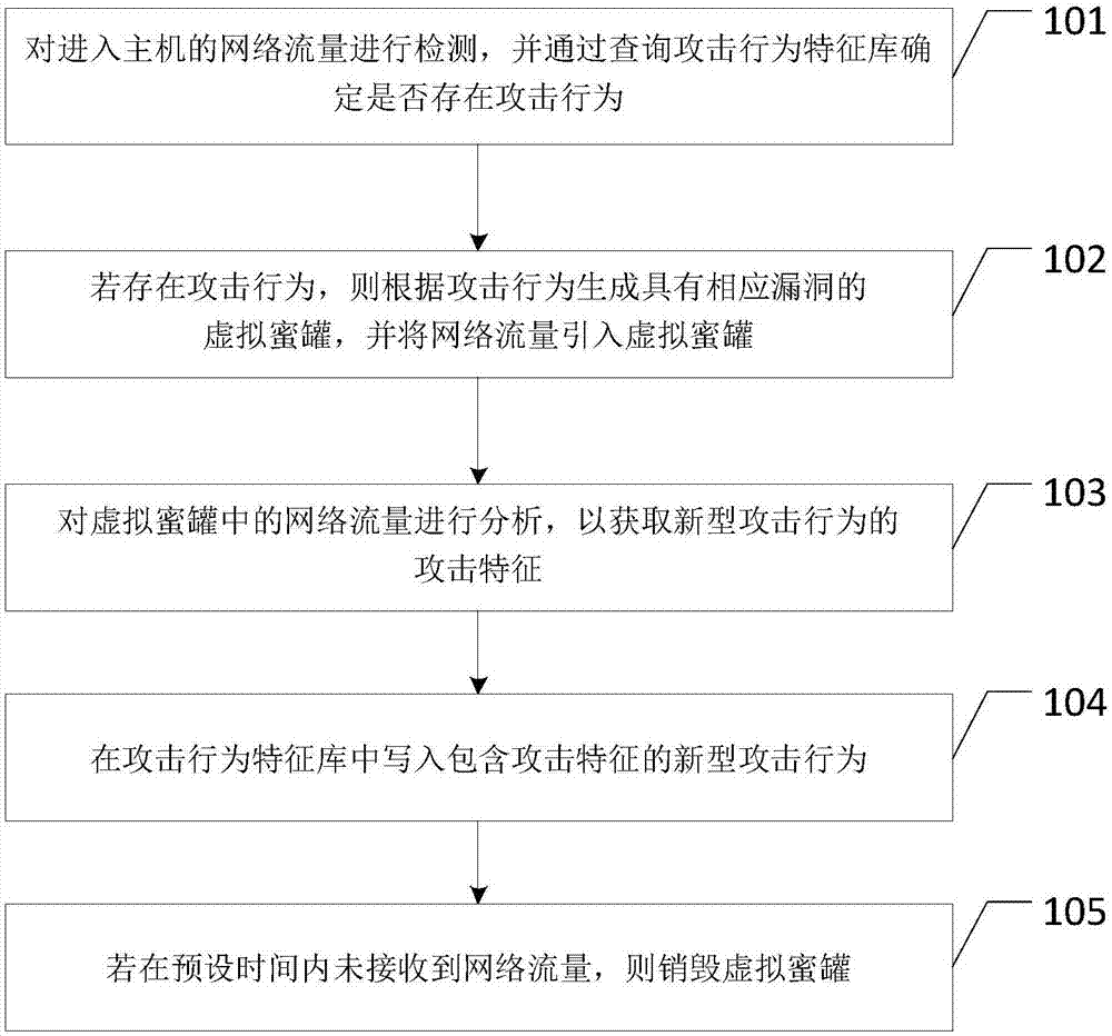 Network security protection method, device and storage medium