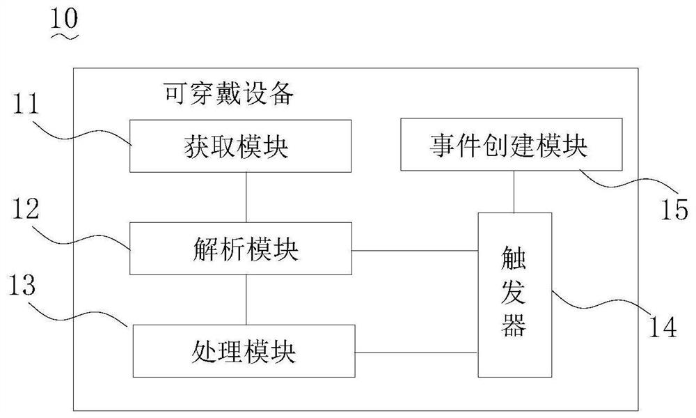 Control method, wearable equipment and storage medium