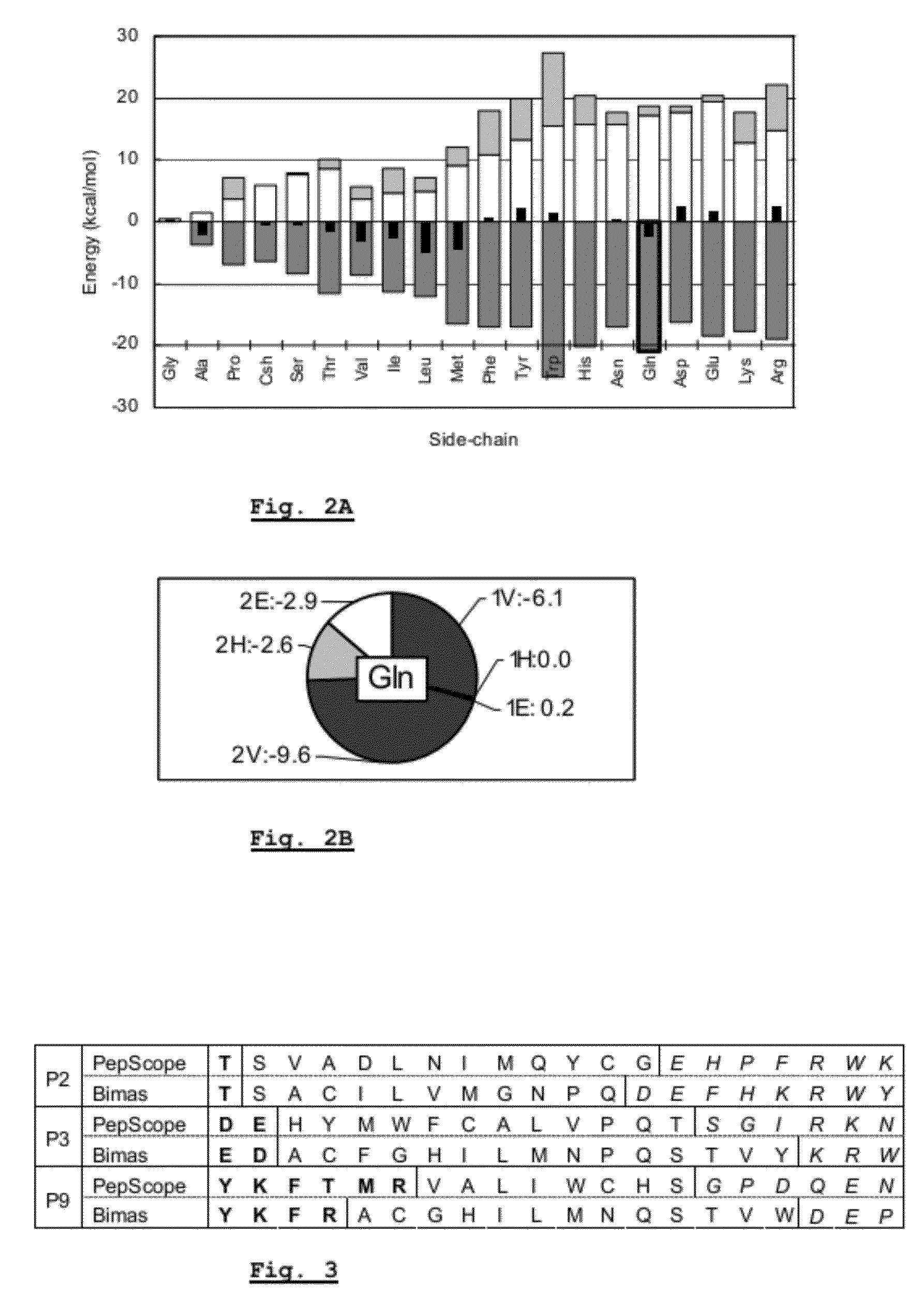 Method for affinity scoring of peptide/protein complexes